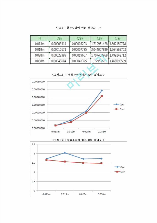 [자연과학] 유체역학 실험 - 위어 실험.hwp